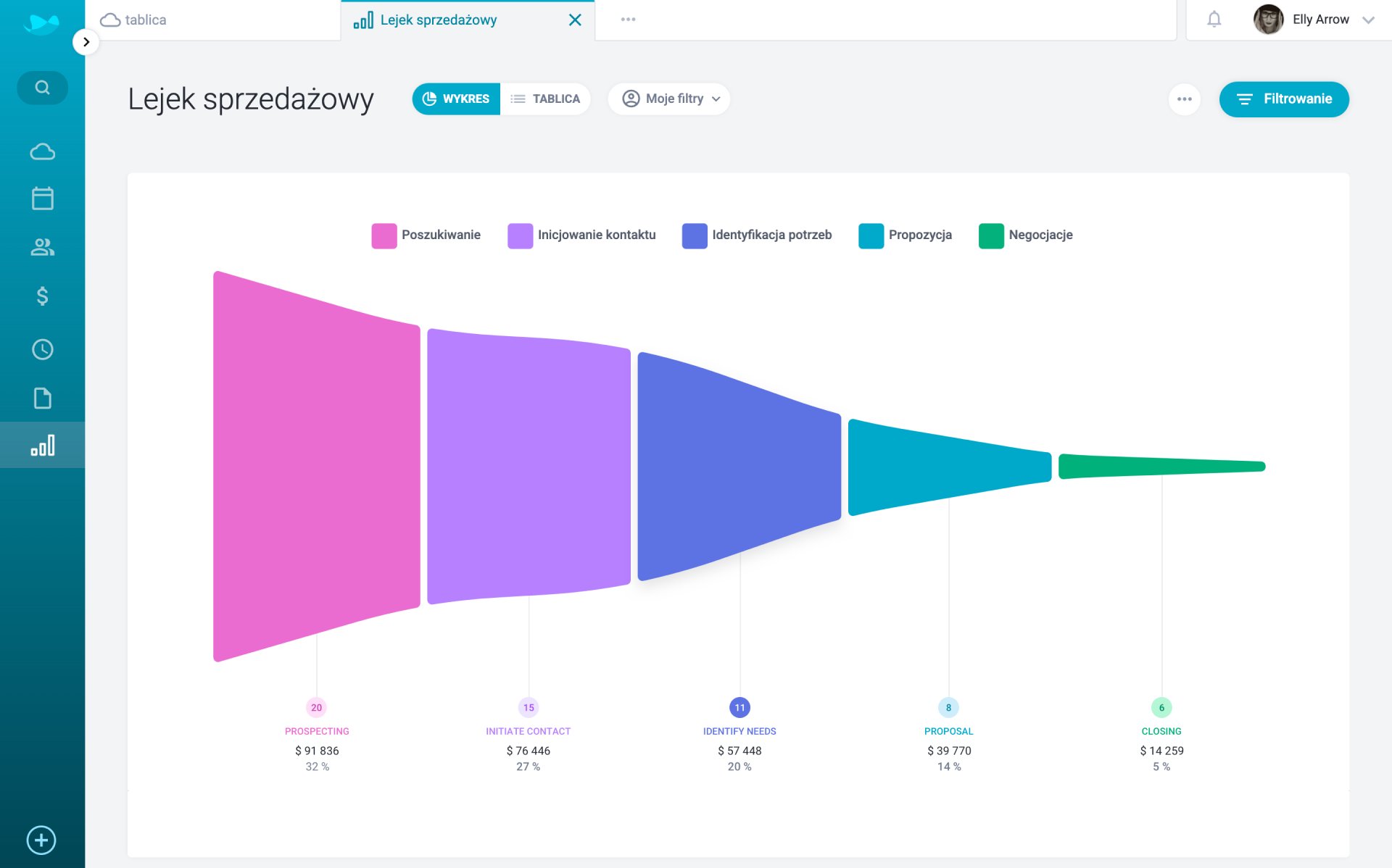Lejek sprzedażowy – wizualizacja etapów